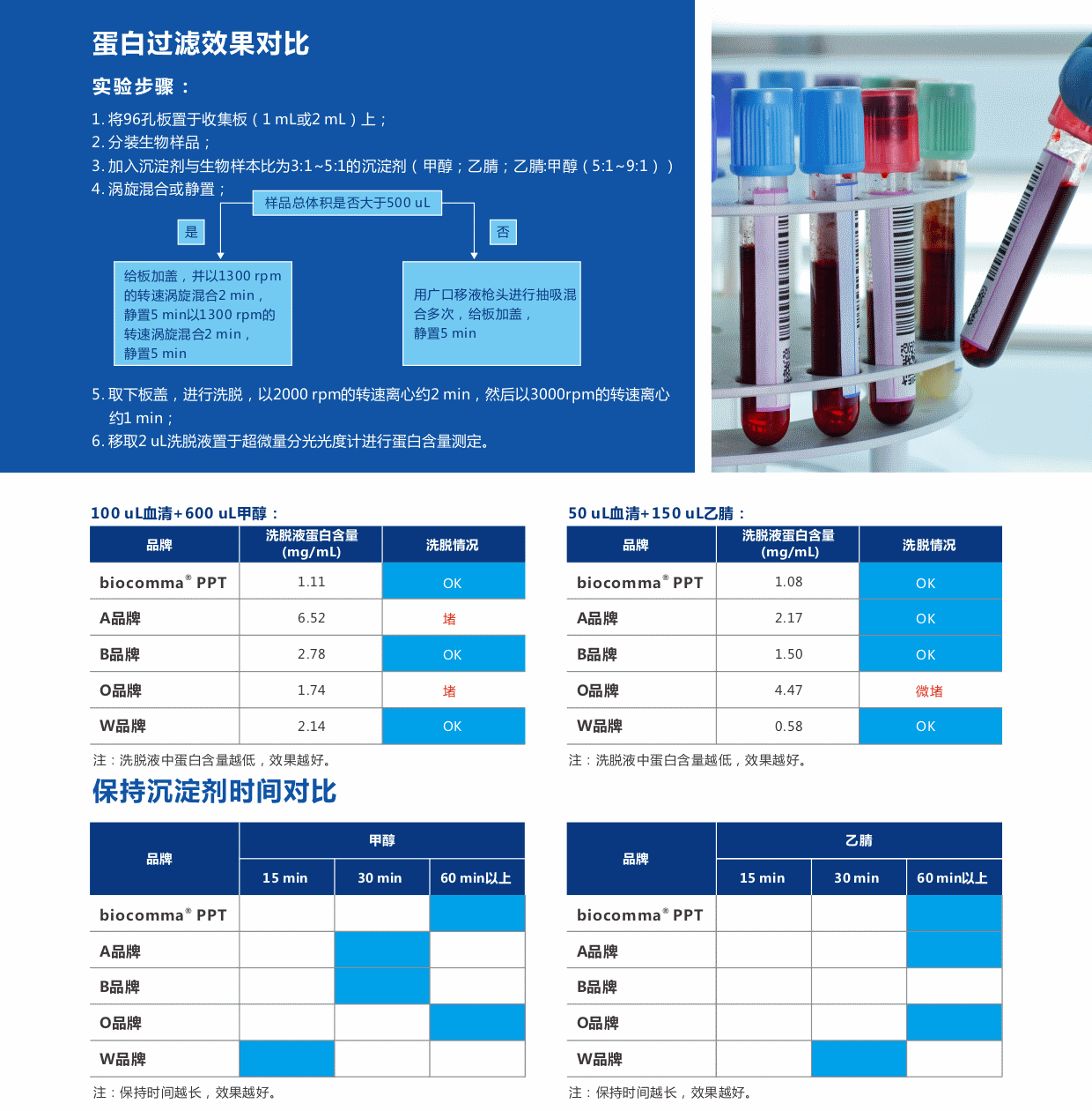 PPT蛋白质沉淀板